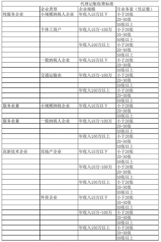 赣州代理记账公司收费表一览，代理记账收费结构构成